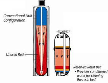 WaterMax vs. Conventional Units